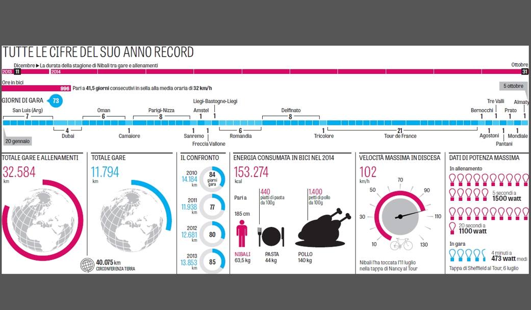 I numeri del 2014 di Vincenzo Nibali sintetizzati nell&#39;infografica della Gazzetta. Di seguito il dettaglio delle varie voci